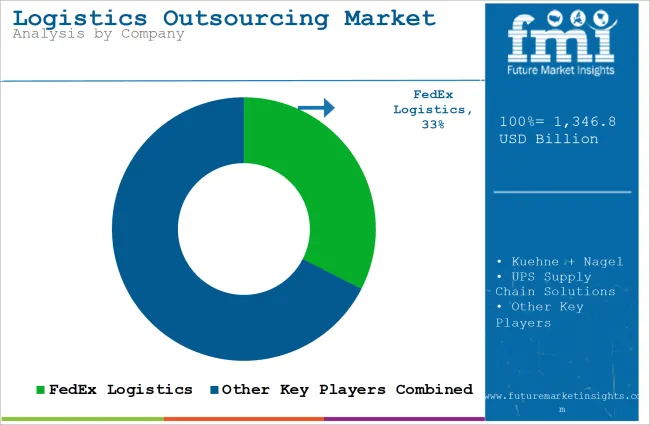 Logistics Outsourcing Market   Analysis By Company